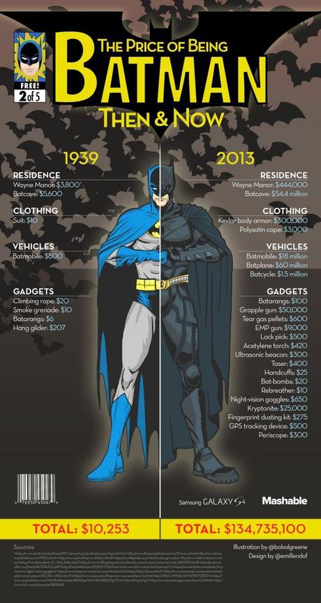 ¿Cuánto cuesta ser Batman?