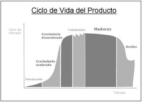 Ciclo de vida del producto