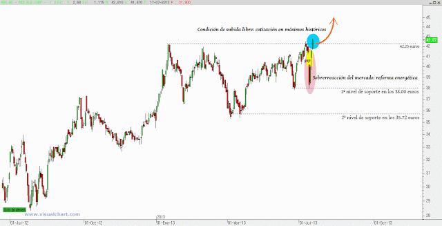 R.E.E en máximos históricos