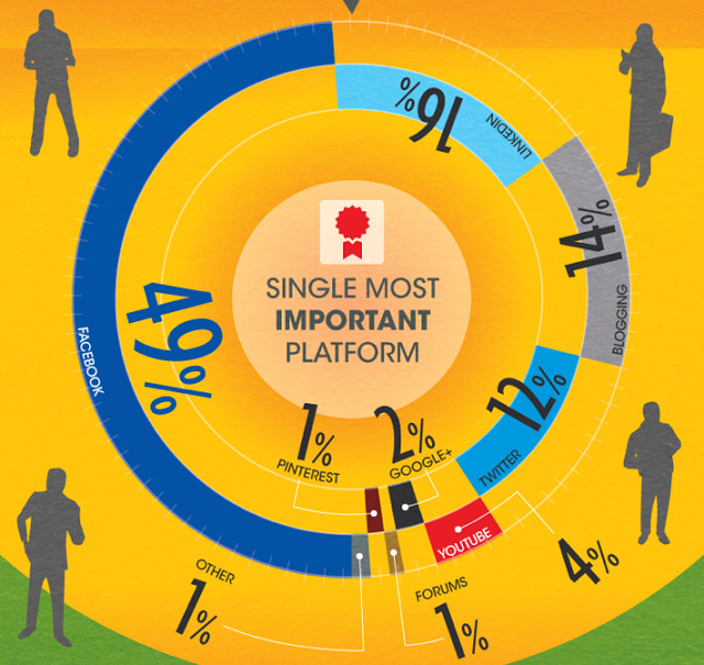 Redes sociales al alza y principales usos en la empresa