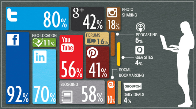Redes sociales al alza y principales usos en la empresa