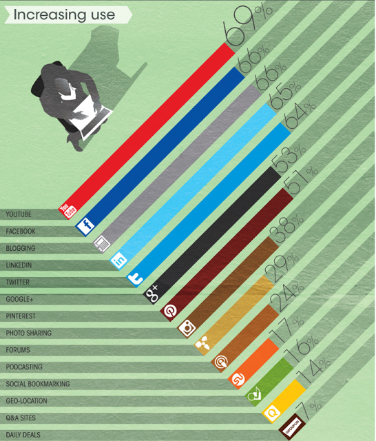 Redes sociales al alza y principales usos en la empresa