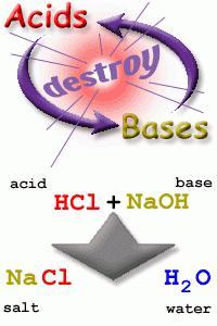 Neutralización ácido base