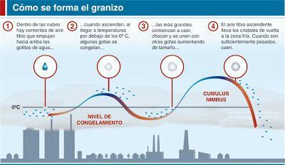 ¿CÓMO SE PRODUCE EL GRANIZO?