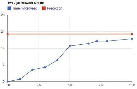 En el MIT están probando un modelo que puede predecir la popularidad de un tweet twouija