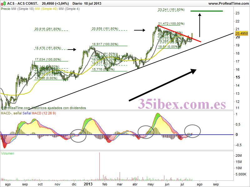 objetivos-alcistas-para-acs-usando-macd-fibonacci