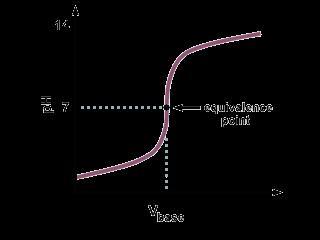 La titulación y la curva de titulación
