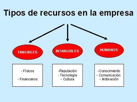 Nociones sobre Management: Tú eres el recurso más valioso de tu negocio