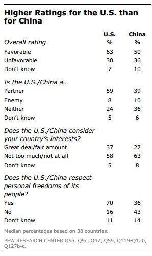 pew-research-usa-china