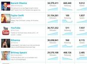 rincón marketing: 'Top famosos Twitter'