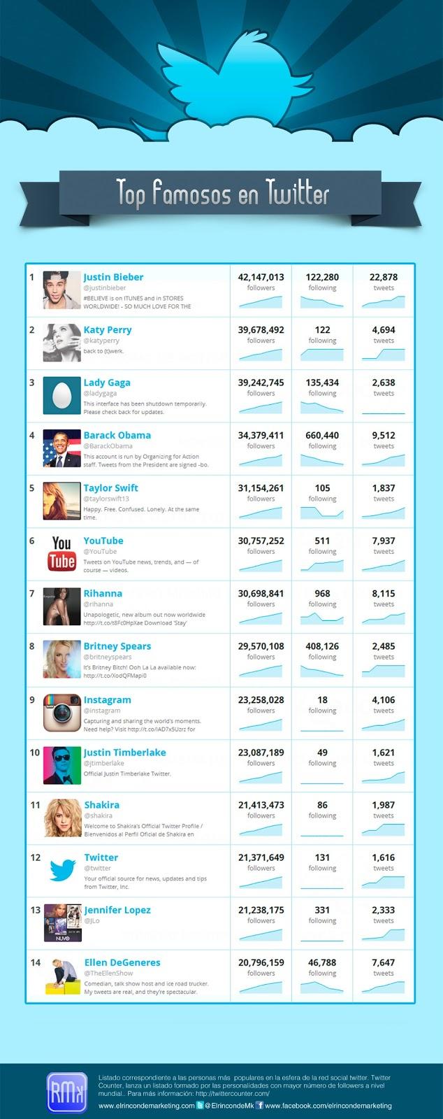 top famosos en twitter