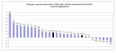 Déficit de los Estados de la Unión Europea Primer Trimestre de 2013 Cuarto Trimestre 2012