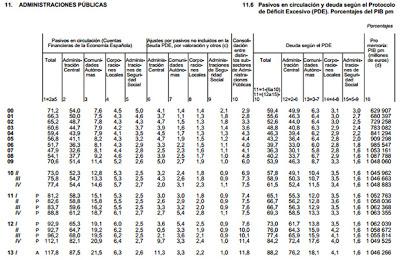 Déficit de España en el Primer Trimestre de 2013