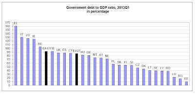 Déficit de los Estados de la Unión Europea Primer Trimestre de 2013