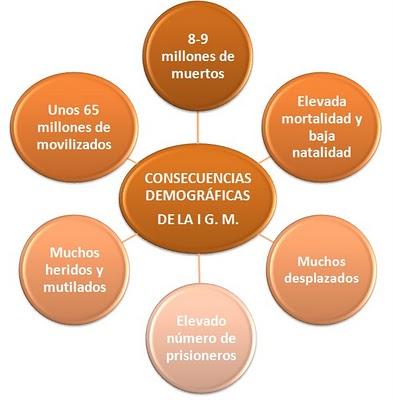 Consecuencias demográficas de la Primera Guerra Mundial