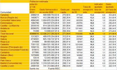 Gasto farmacéutico con receta 2009 ajustado por tasa de envejecimiento.