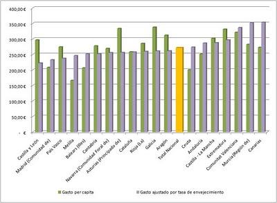 Gasto farmacéutico con receta 2009 ajustado por tasa de envejecimiento.