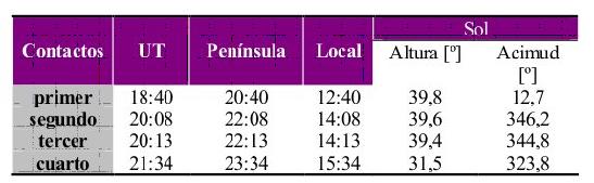 Tabla horaria del eclipse del 11 de julio 2010. Fuente:  Shelios-Ciclope