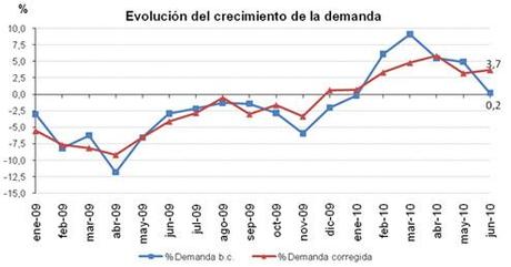 Las renovables han aportado el 40% de la generación total