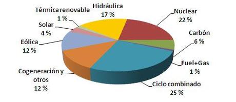 Las renovables han aportado el 40% de la generación total