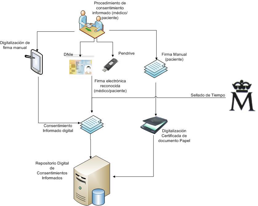 Consentimiento médico informado electrónico