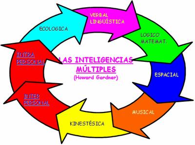 Tesis de las inteligencias múltiples