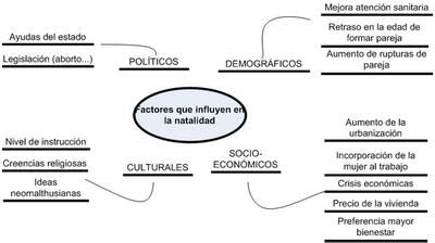 Factores que influyen en la natalidad