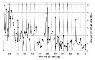 Gráfico que muestra la frecuencia de las extinciones