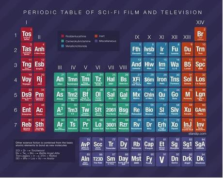 Tabla periódica de la ciencia ficción