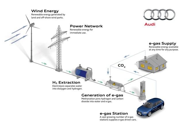 Esquema del planteamiento sostenible del e-gas de Audi