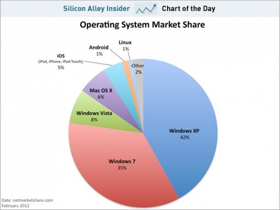 ¿Que sistema operativo es más seguro?
