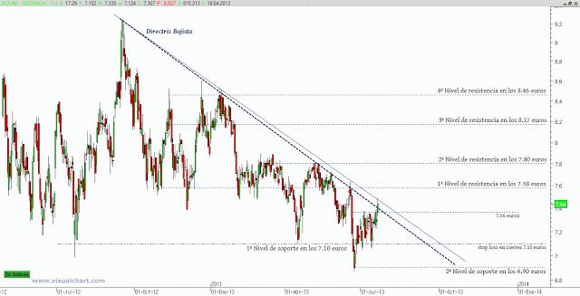 ¿Quién se apunta a unos largos en Acerinox?