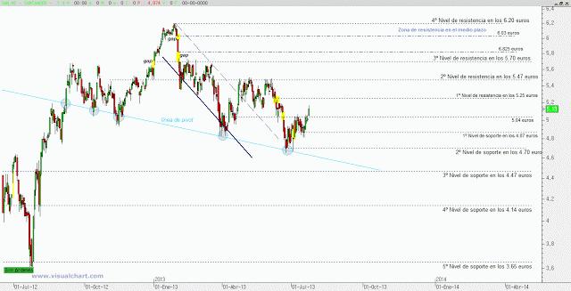 Banco Santander: ¿acción alcista o bajista?