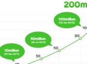 Line acaba superar marca millones usuarios registrados, regalan Stickers pago