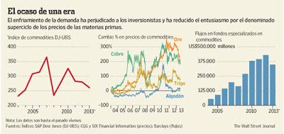 El 'superciclo' de los commodities estaría cerca de llegar a su fin