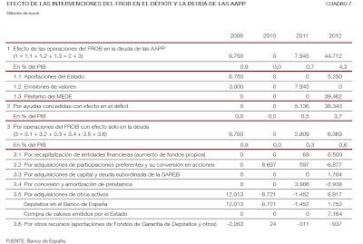 Coste total del rescate de la banca española en 2012