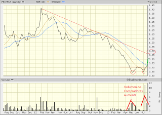 BVL: Es momento de comprar acciones de Maple Energy  (MPLE) ?