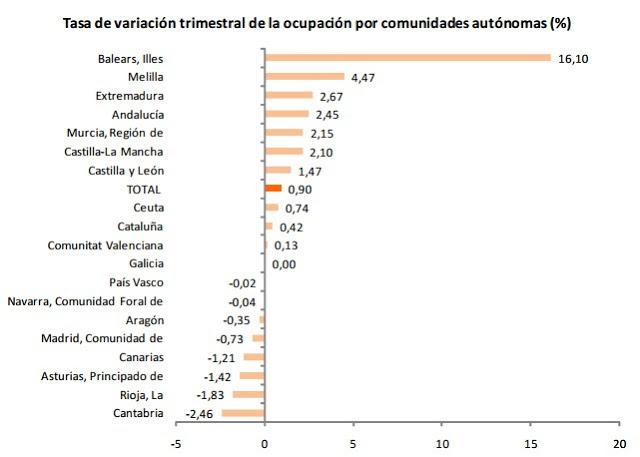 EL PARO EN ESPAÑA: EPA DEL 2º TRIMESTRE 2013