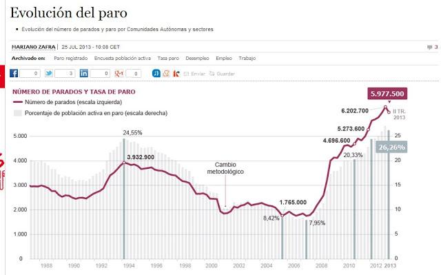 EL PARO EN ESPAÑA: EPA DEL 2º TRIMESTRE 2013