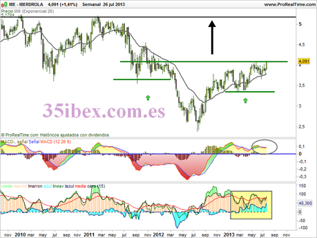 ruptura-alcista-de-iberdrola-semanal