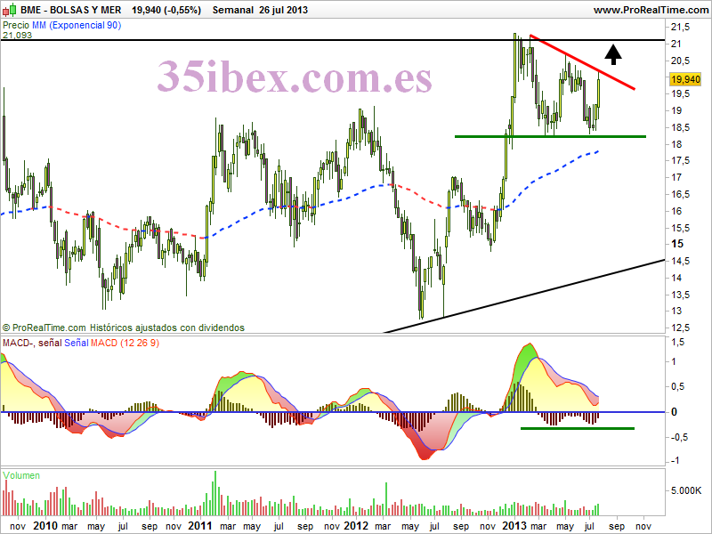 BME-analisis-a-medio-y-largo-plazo-semanal