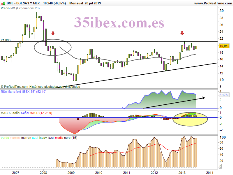 BME-analisis-a-medio-y-largo-plazo-mensual
