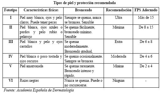 Tipos de piel y sus caracteristicas