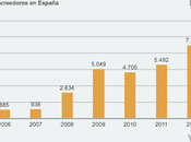 Hacia récord histórico procesos concursales