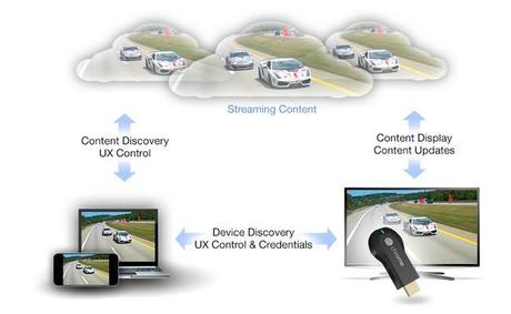Google presenta Chromecast Chromecast estructura