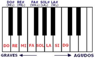 Las notas musicales y los acordes, breve introducción teórica Las notas musicales y los acordes, breve introducción teórica