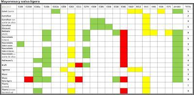 Mayonesas: Evitar las light y cuidado con el tipo de envase Mayonesas: Evitar las light y cuidado con el tipo de envase