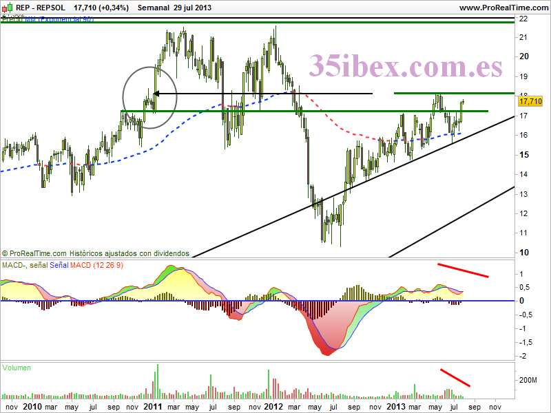 repsol-medio-y-largo-plazo-semanal