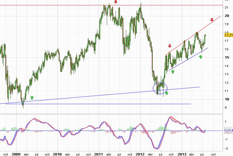 Análisis gráfico del valor analizado