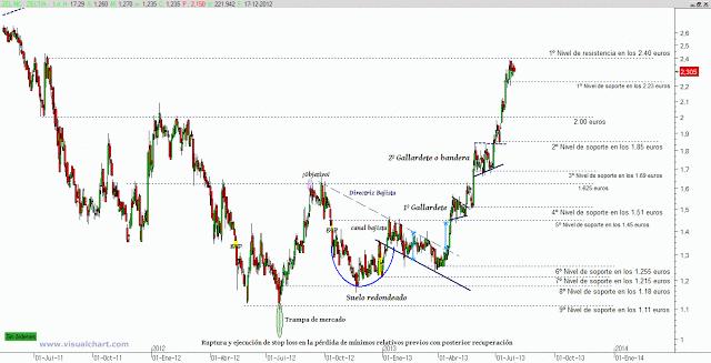 Zeltia de resistencia en resistencia